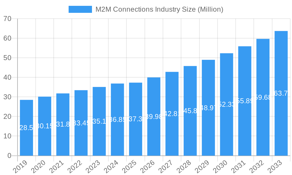 M2M Connections Industry Market Size and Forecast (2024-2030)