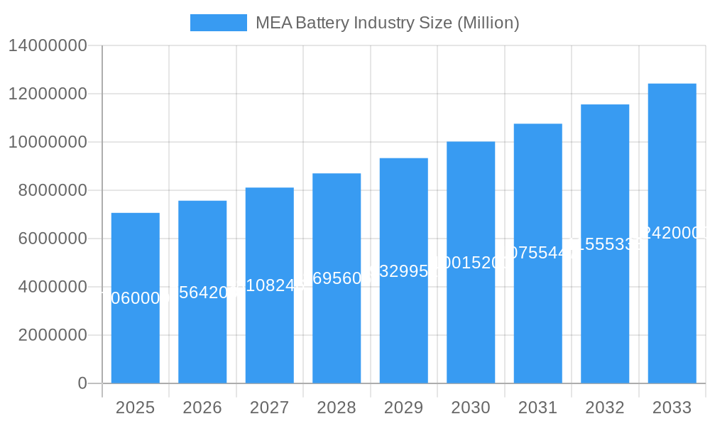 MEA Battery Industry Market Size and Forecast (2024-2030)