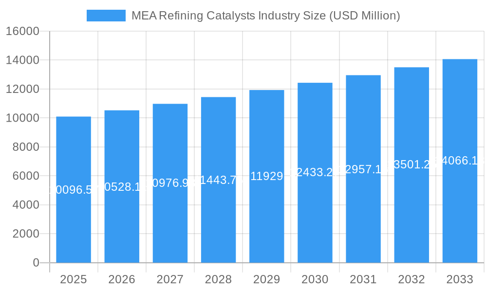 MEA Refining Catalysts Industry Market Size and Forecast (2024-2030)