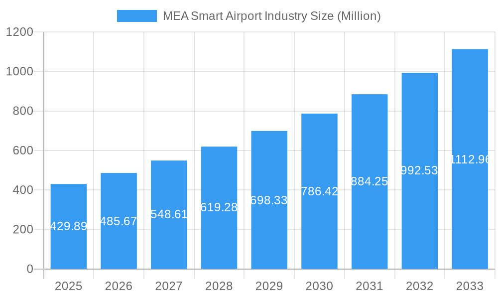 MEA Smart Airport Industry Market Size and Forecast (2024-2030)