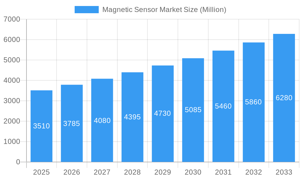 Magnetic Sensor Market Market Size and Forecast (2024-2030)