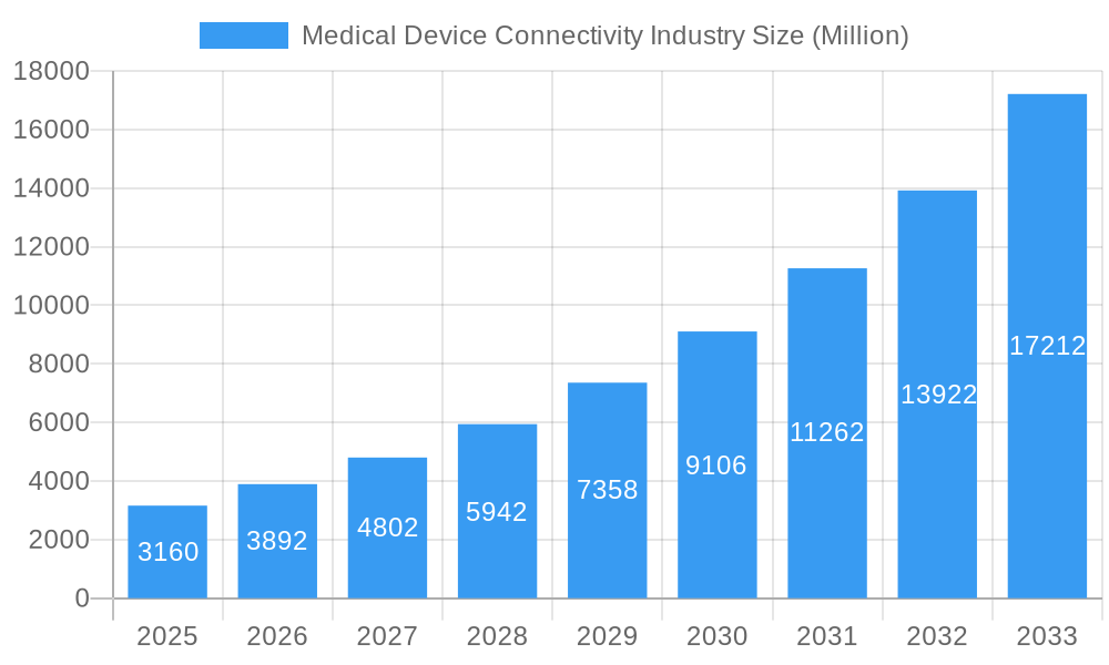 Medical Device Connectivity Industry Market Size and Forecast (2024-2030)