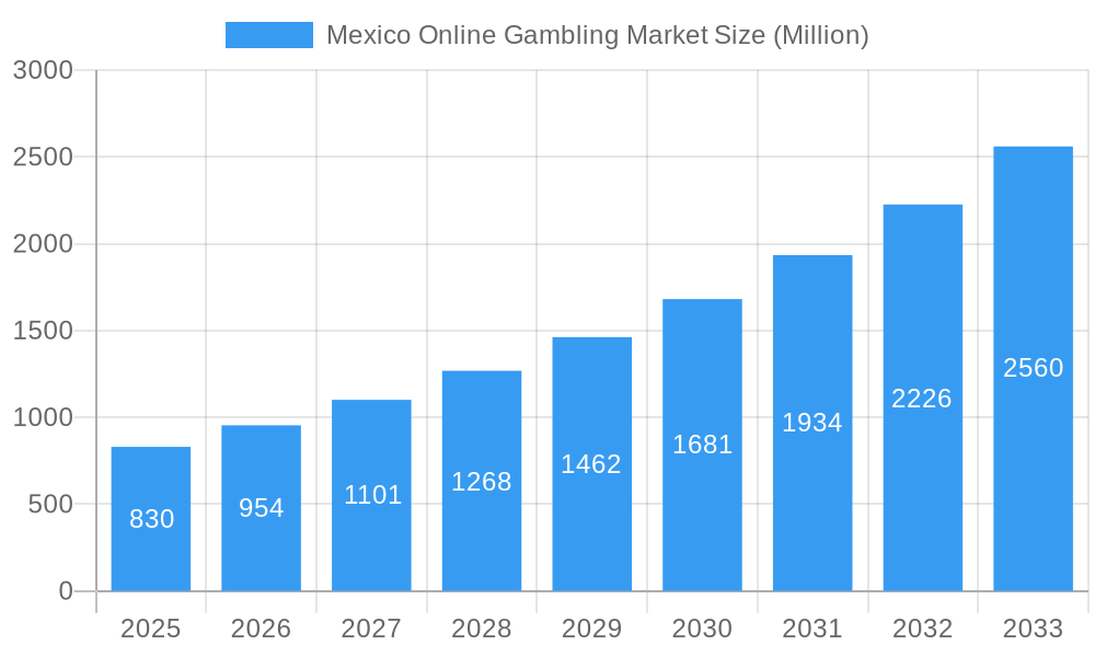 Mexico Online Gambling Market Market Size and Forecast (2024-2030)