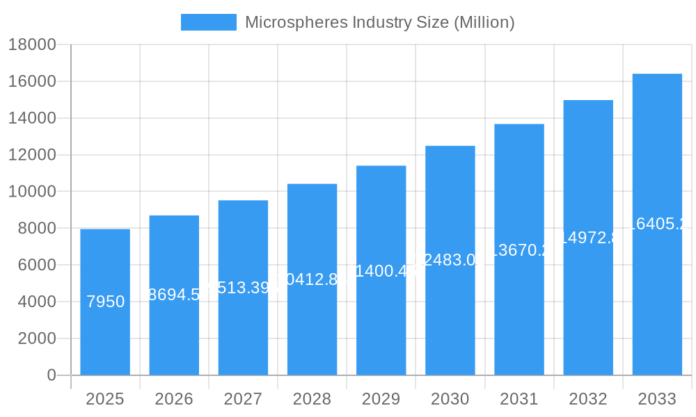 Microspheres Industry Market Size and Forecast (2024-2030)