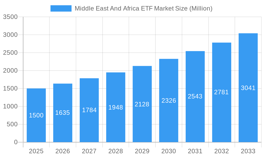 Middle East And Africa ETF Market Market Size and Forecast (2024-2030)