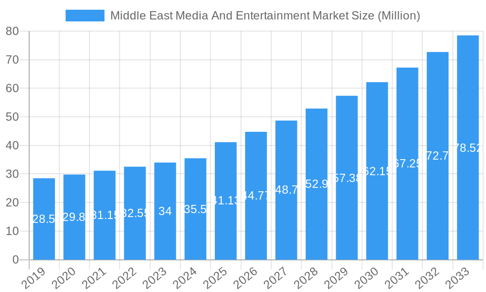 Middle East Media And Entertainment Market Market Size and Forecast (2024-2030)