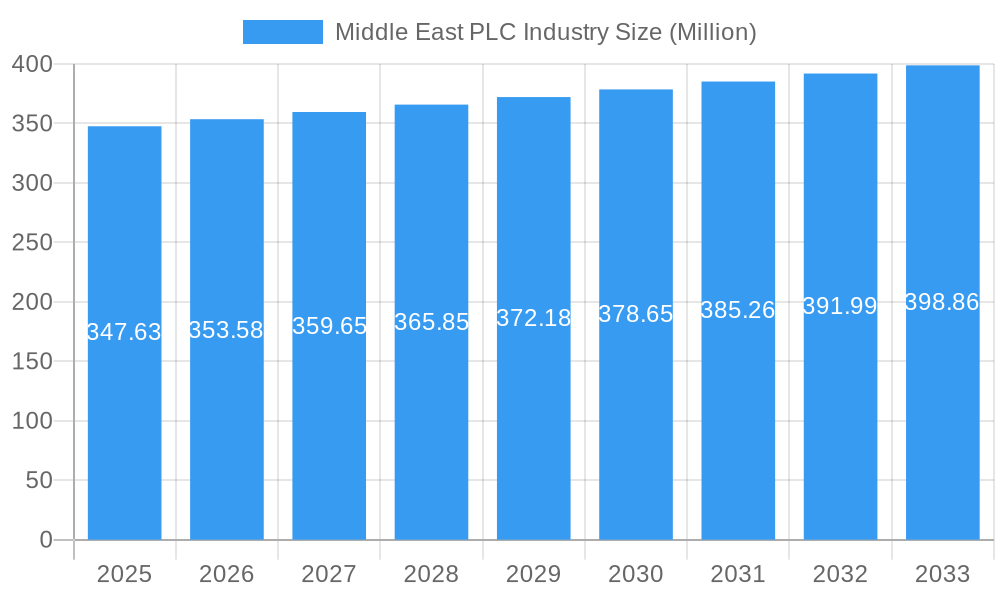 Middle East PLC Industry Market Size and Forecast (2024-2030)