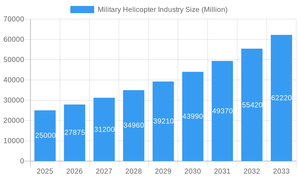 Military Helicopter Industry Market Size and Forecast (2024-2030)