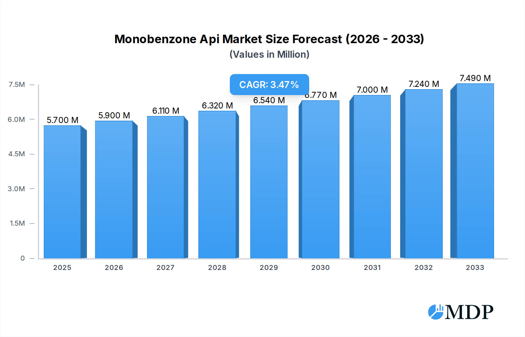 Monobenzone Api Market Size and Forecast (2024-2030)