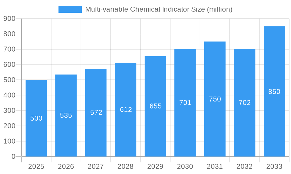 Multi-variable Chemical Indicator Market Size and Forecast (2024-2030)