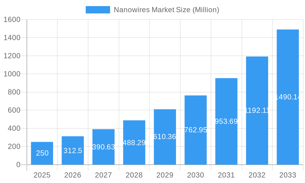 Nanowires Market Market Size and Forecast (2024-2030)