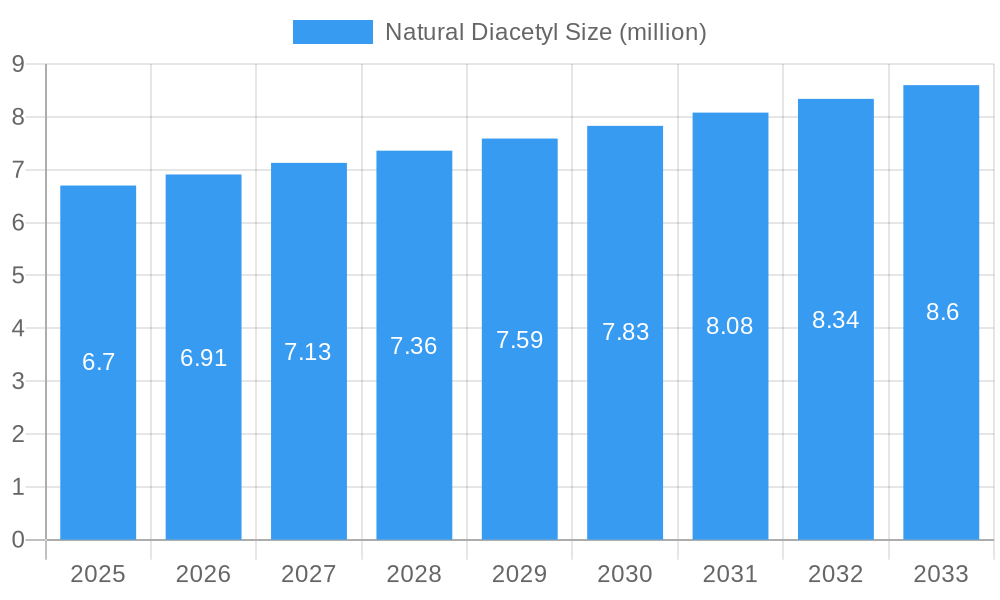 Natural Diacetyl Market Size and Forecast (2024-2030)