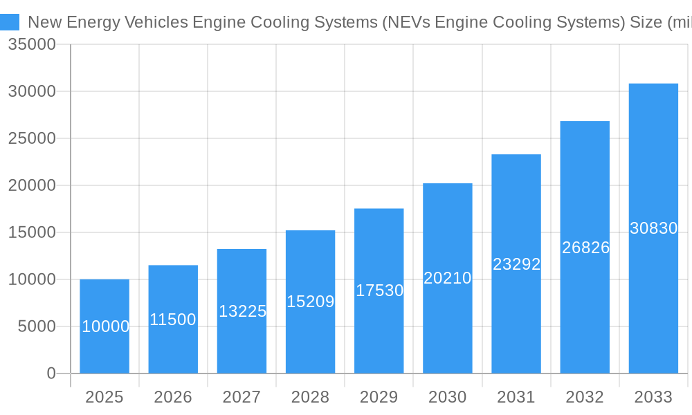 New Energy Vehicles Engine Cooling Systems (NEVs Engine Cooling Systems) Market Size and Forecast (2024-2030)