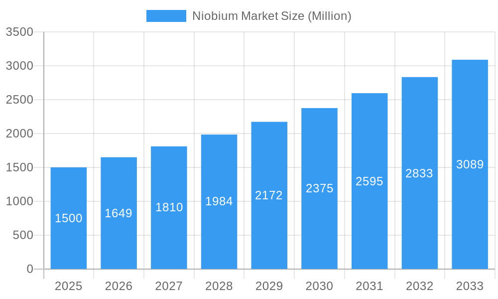 Niobium Market Market Size and Forecast (2024-2030)
