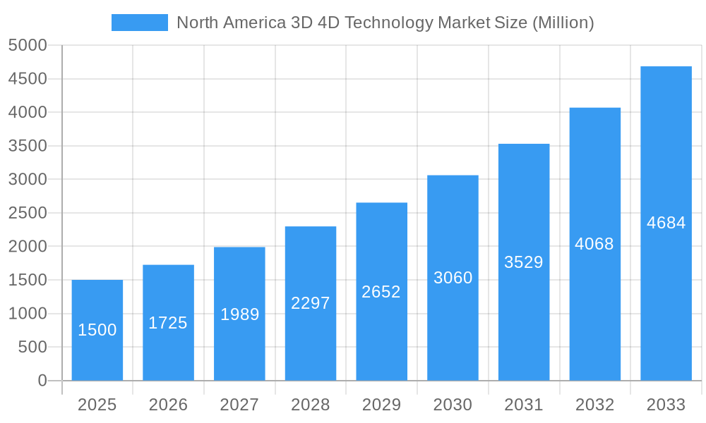 North America 3D 4D Technology Market Market Size and Forecast (2024-2030)