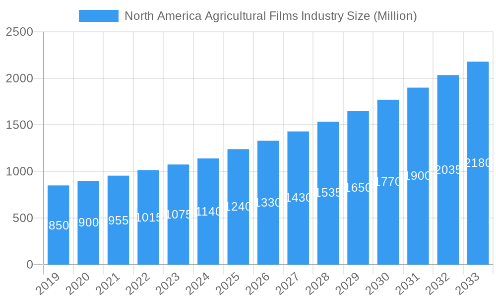 North America Agricultural Films Industry Market Size and Forecast (2024-2030)