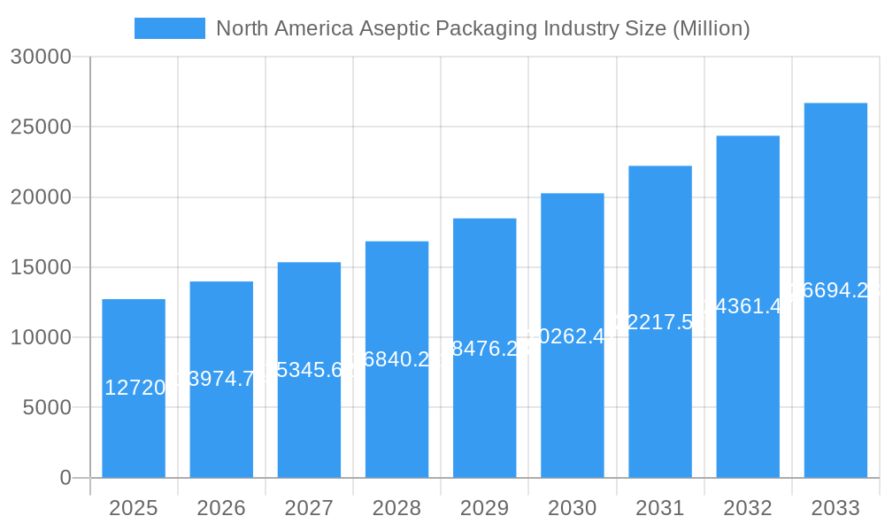 North America Aseptic Packaging Industry Market Size and Forecast (2024-2030)