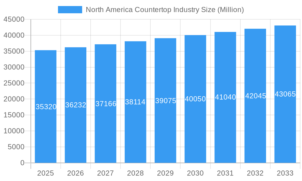 North America Countertop Industry Market Size and Forecast (2024-2030)