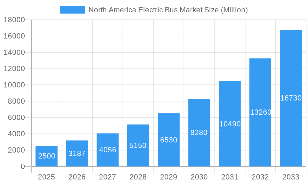 North America Electric Bus Market Market Size and Forecast (2024-2030)