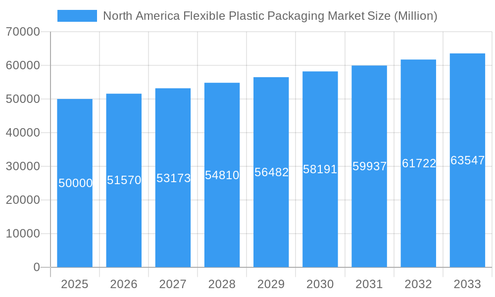 North America Flexible Plastic Packaging Market Market Size and Forecast (2024-2030)