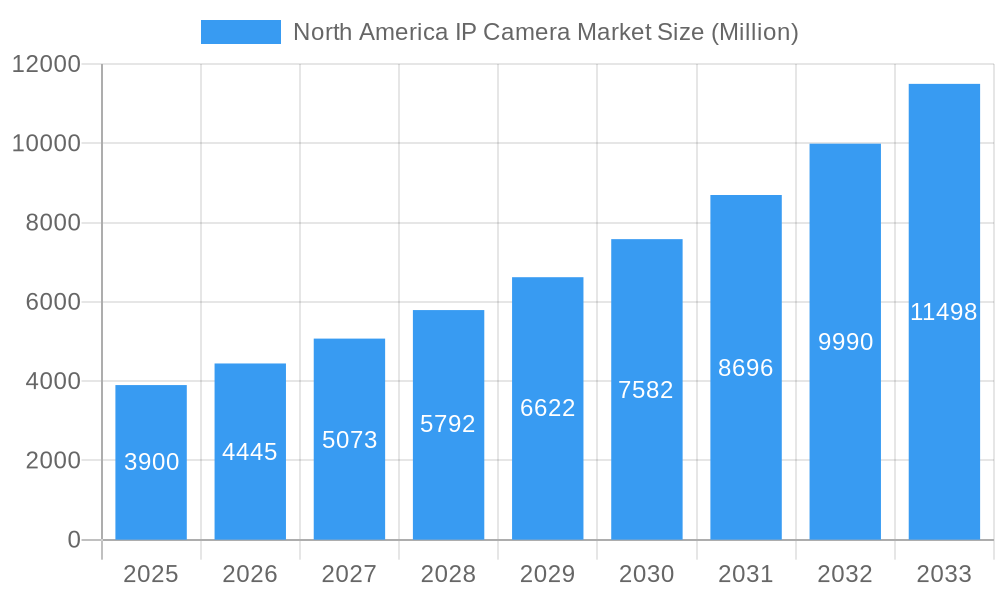 North America IP Camera Market Market Size and Forecast (2024-2030)
