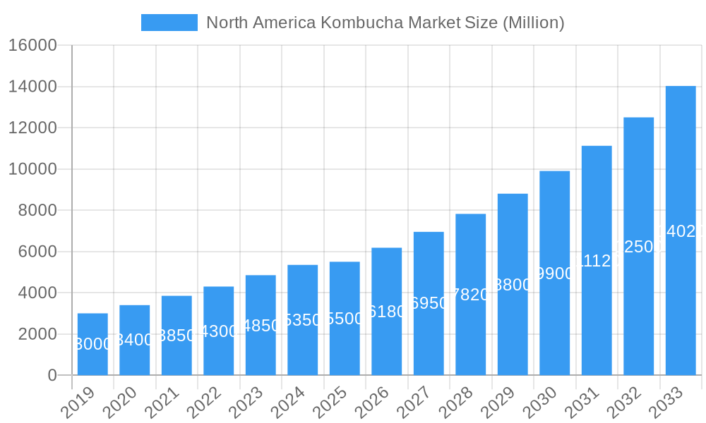 North America Kombucha Market Market Size and Forecast (2024-2030)