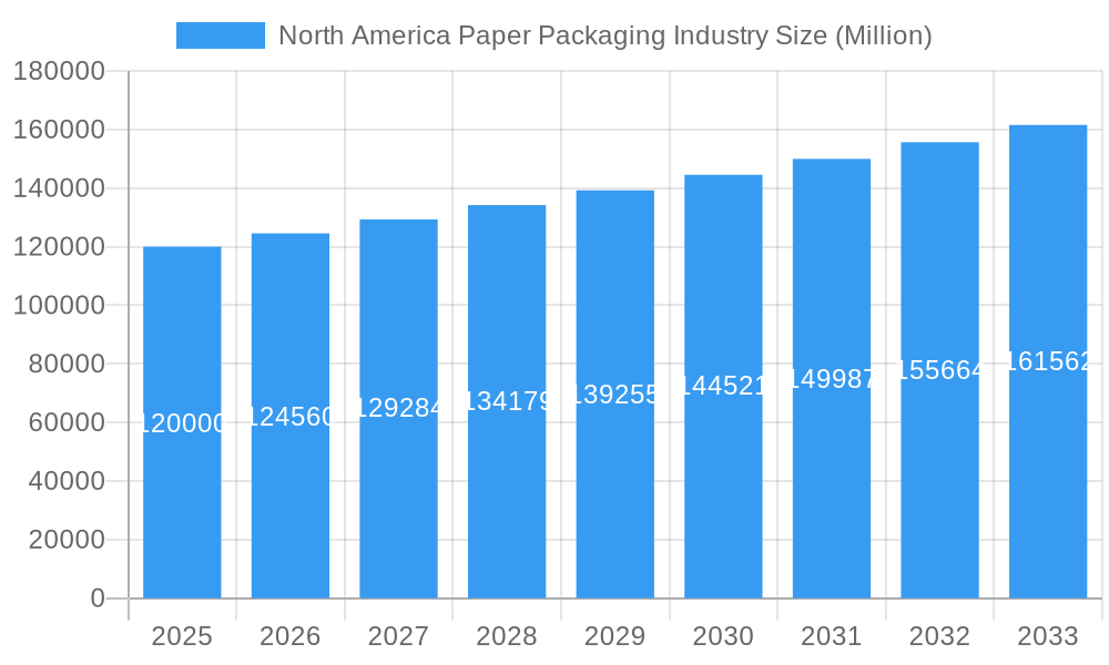 North America Paper Packaging Industry Market Size and Forecast (2024-2030)