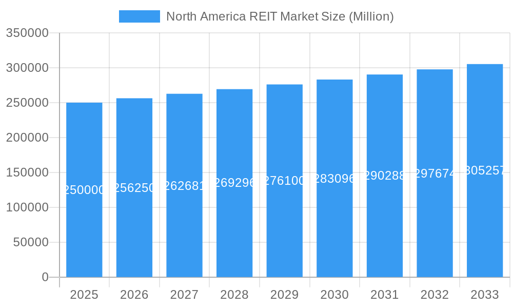 North America REIT Market Market Size and Forecast (2024-2030)