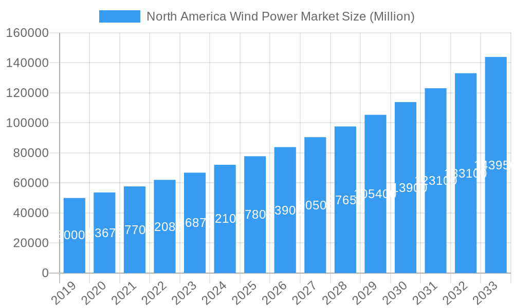 North America Wind Power Market Market Size and Forecast (2024-2030)