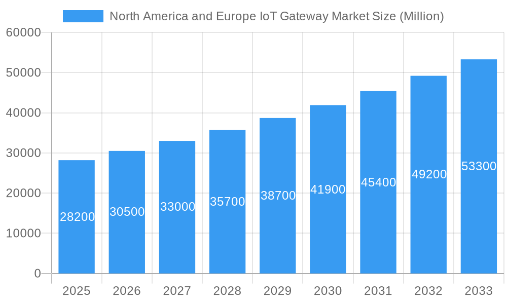 North America and Europe IoT Gateway Market Market Size and Forecast (2024-2030)