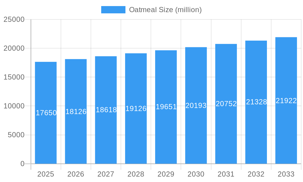 Oatmeal Market Size and Forecast (2024-2030)