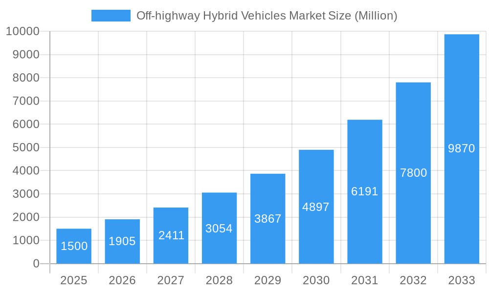 Off-highway Hybrid Vehicles Market Market Size and Forecast (2024-2030)