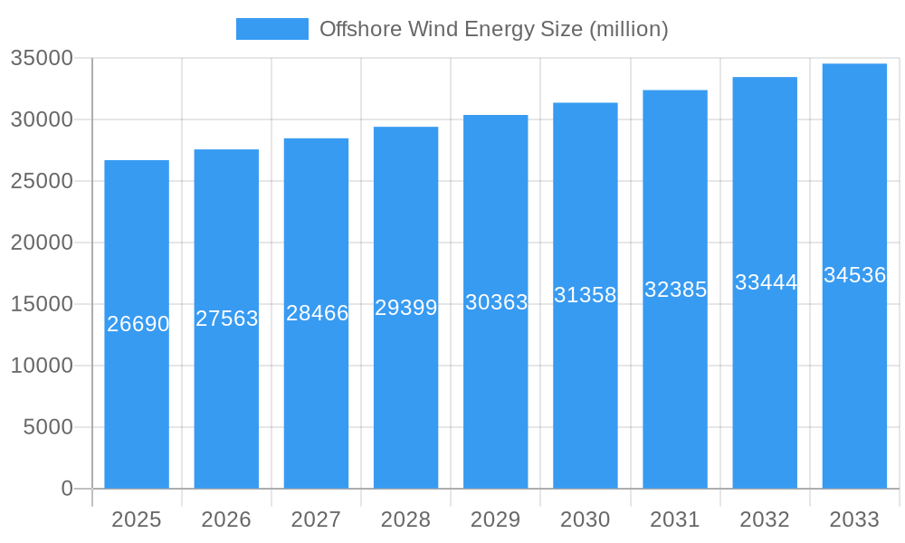 Offshore Wind Energy Market Size and Forecast (2024-2030)