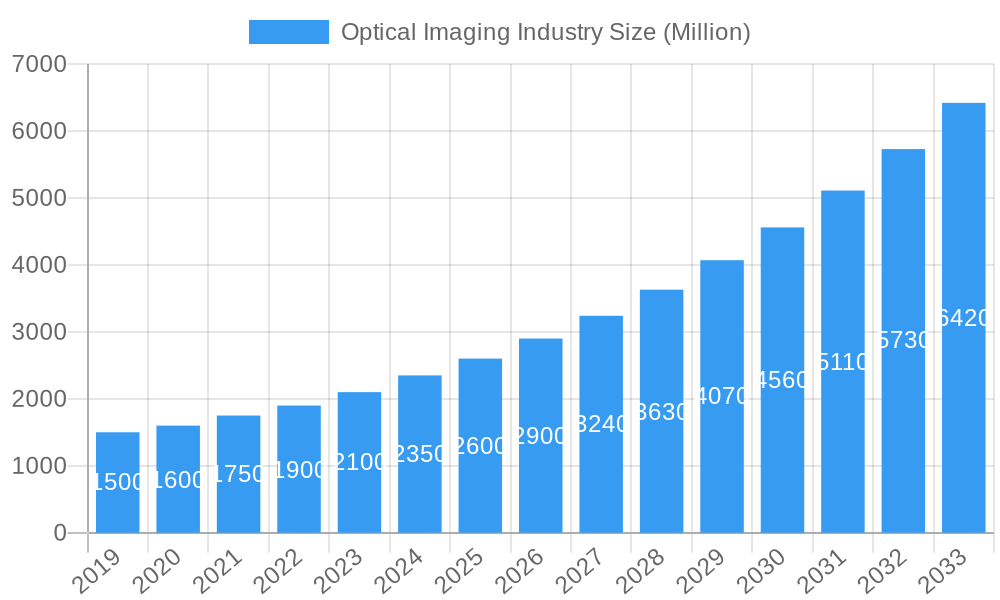 Optical Imaging Industry Market Size and Forecast (2024-2030)