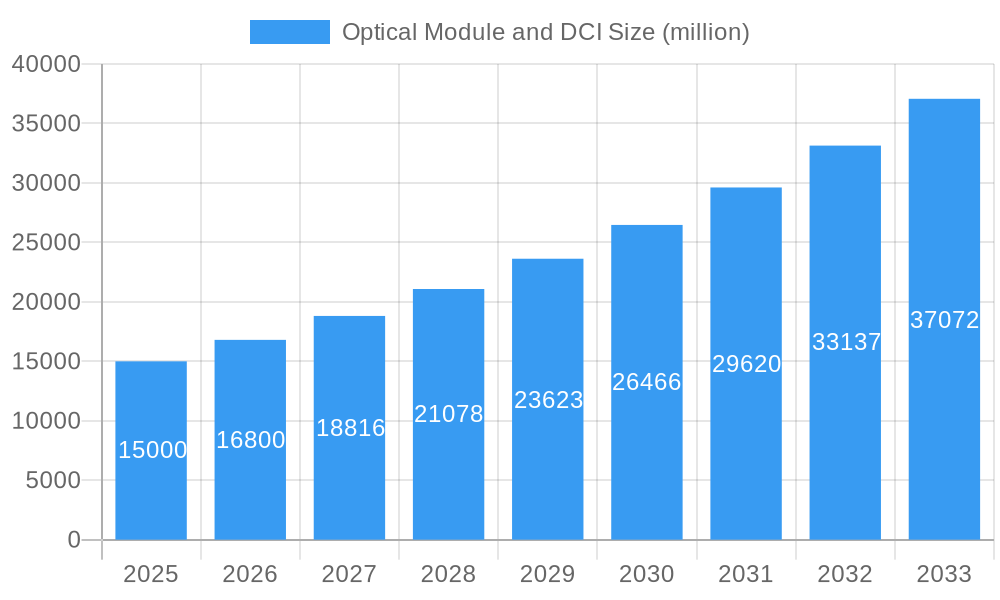 Optical Module and DCI Market Size and Forecast (2024-2030)
