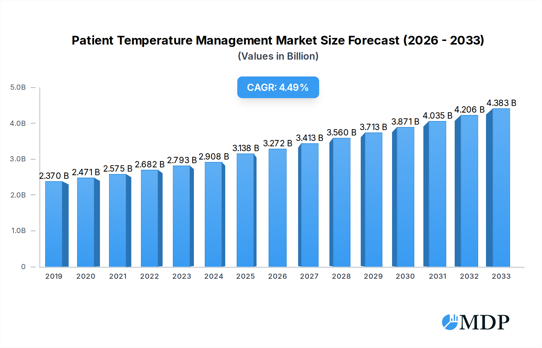 Patient Temperature Management Market Size and Forecast (2024-2030)