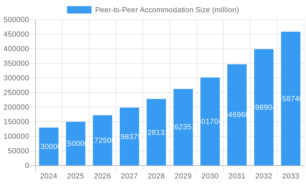 Peer-to-Peer Accommodation Market Size and Forecast (2024-2030)