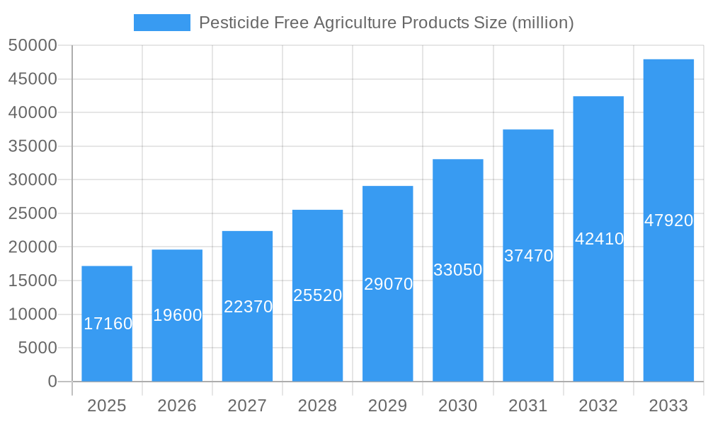 Pesticide Free Agriculture Products Market Size and Forecast (2024-2030)