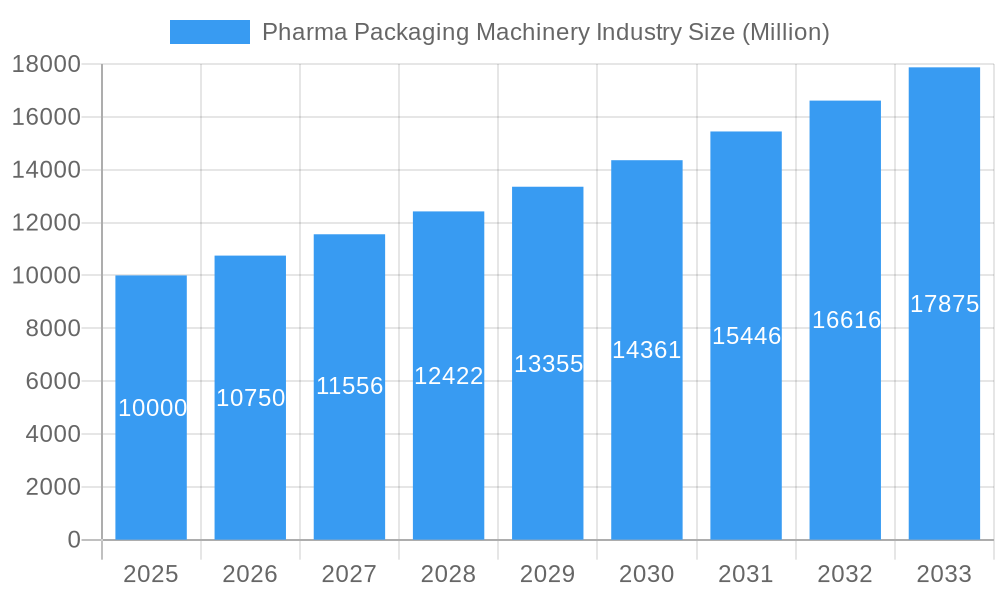 Pharma Packaging Machinery Industry Market Size and Forecast (2024-2030)