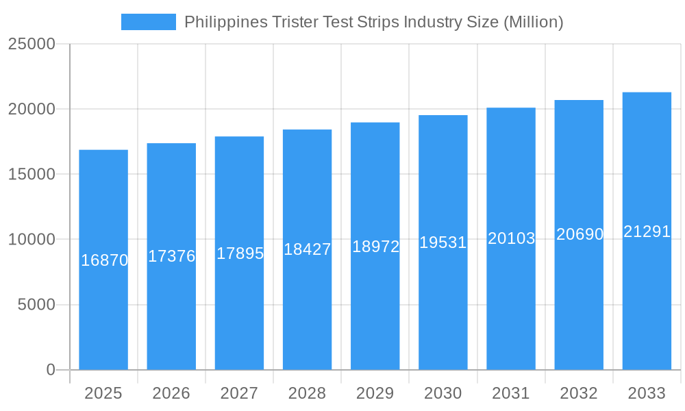 Philippines Trister Test Strips Industry Market Size and Forecast (2024-2030)