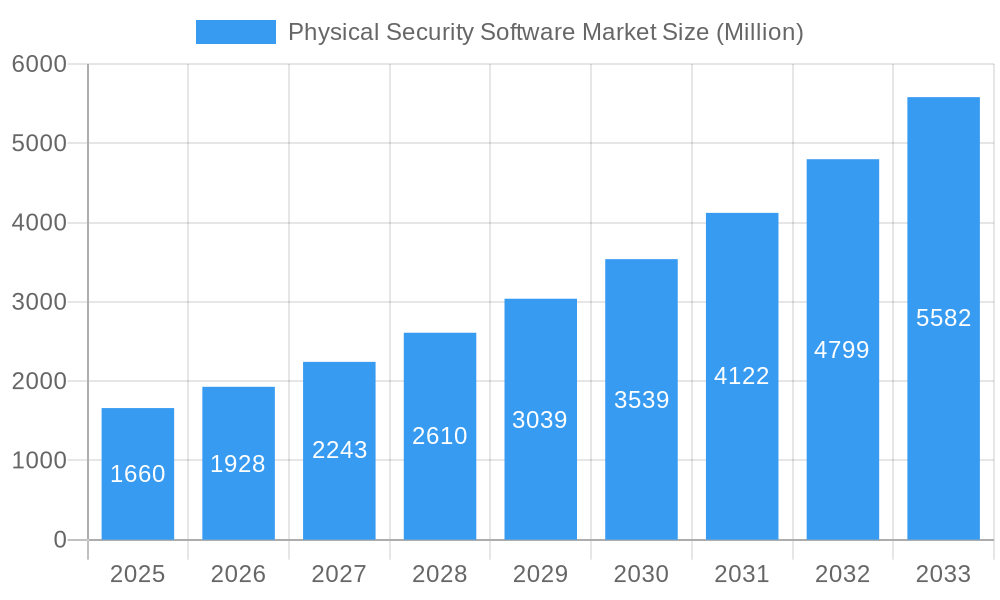 Physical Security Software Market Market Size and Forecast (2024-2030)
