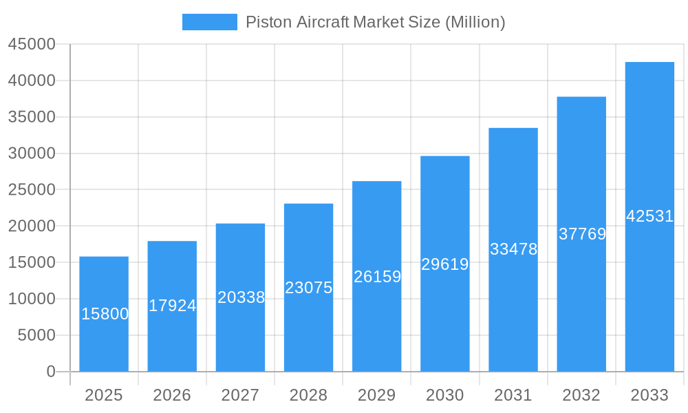 Piston Aircraft Market Market Size and Forecast (2024-2030)
