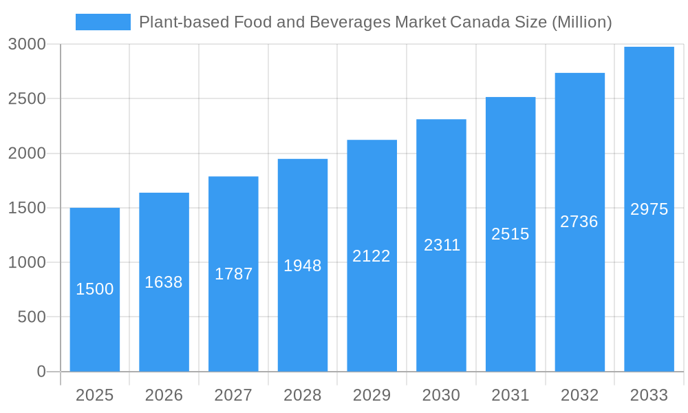 Plant-based Food and Beverages Market Canada Market Size and Forecast (2024-2030)