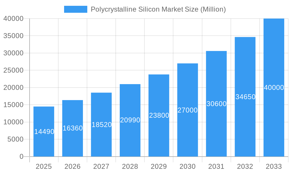Polycrystalline Silicon Market Market Size and Forecast (2024-2030)