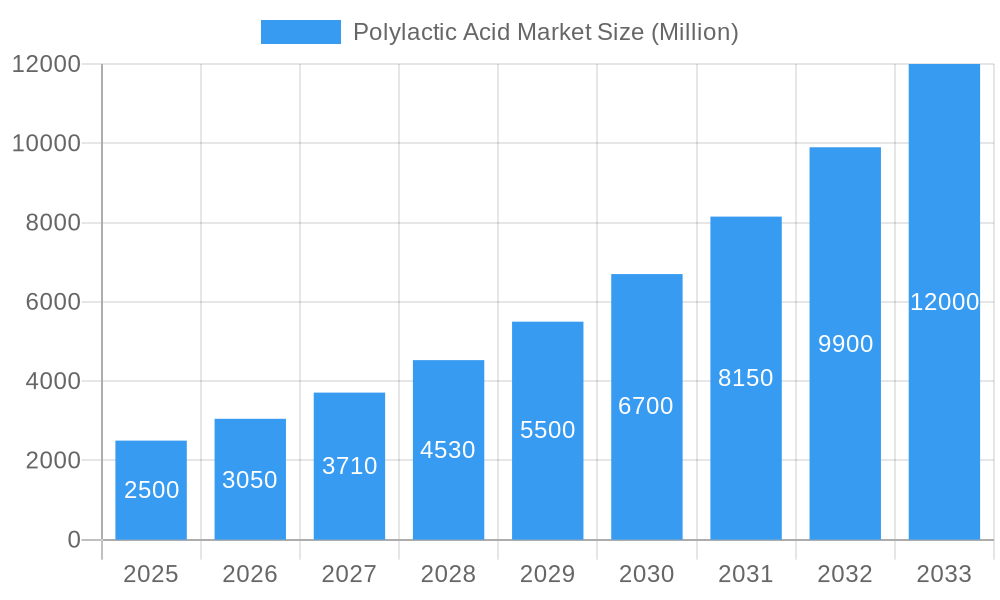 Polylactic Acid Market Market Size and Forecast (2024-2030)