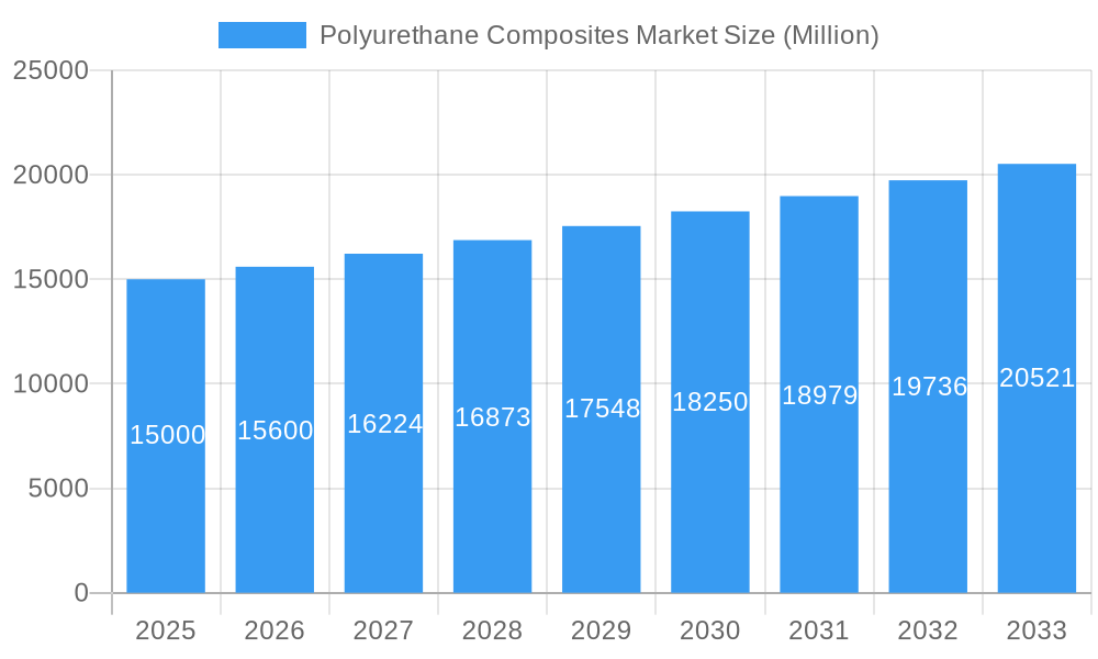 Polyurethane Composites Market Market Size and Forecast (2024-2030)