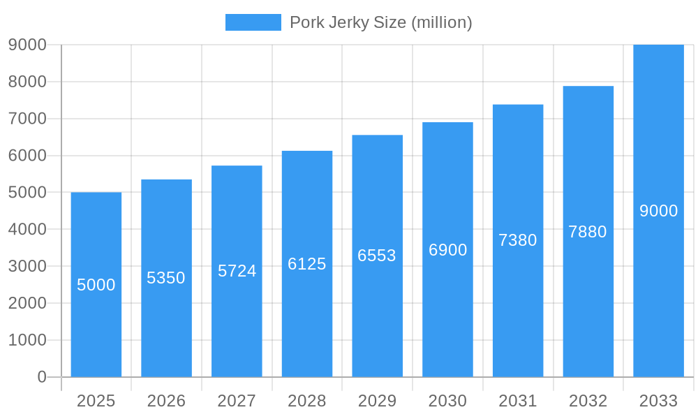Pork Jerky Market Size and Forecast (2024-2030)