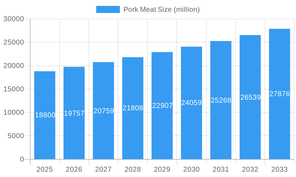Pork Meat Market Size and Forecast (2024-2030)