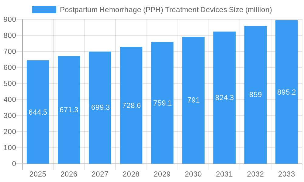 Postpartum Hemorrhage (PPH) Treatment Devices Market Size and Forecast (2024-2030)