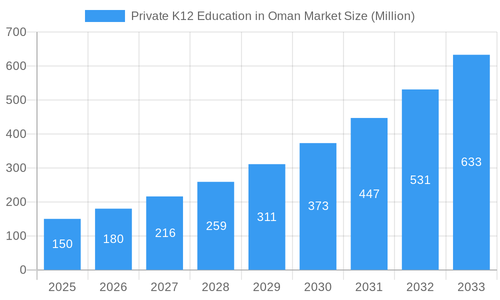 Private K12 Education in Oman Market Market Size and Forecast (2024-2030)
